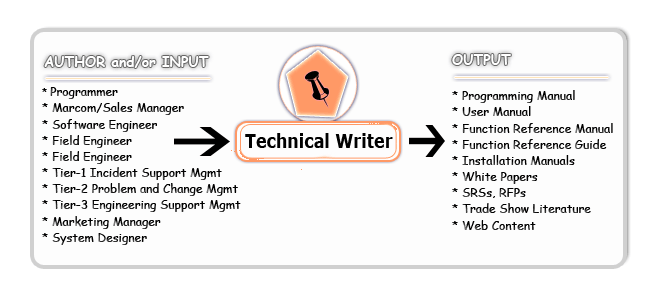 technical writing workflow